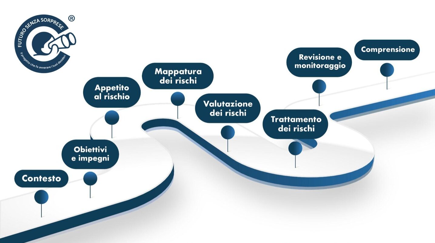Mappatura Rischi